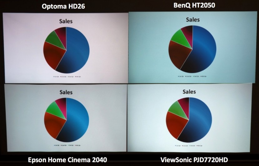 projector - models that offer higher lumens are able to project much brighter...