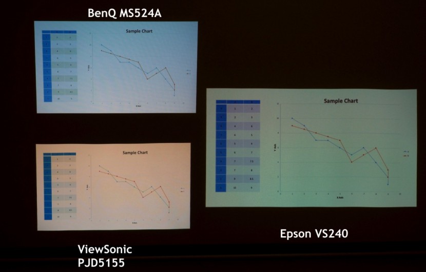 benq ms524a - despite sometimes imbuing a slightly blue tint to white slides, the...