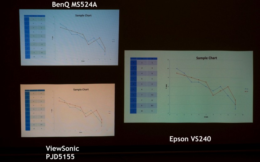 viewsonic pjd5155 - the pjd5155 has plenty of brightness to deal with large amounts of...