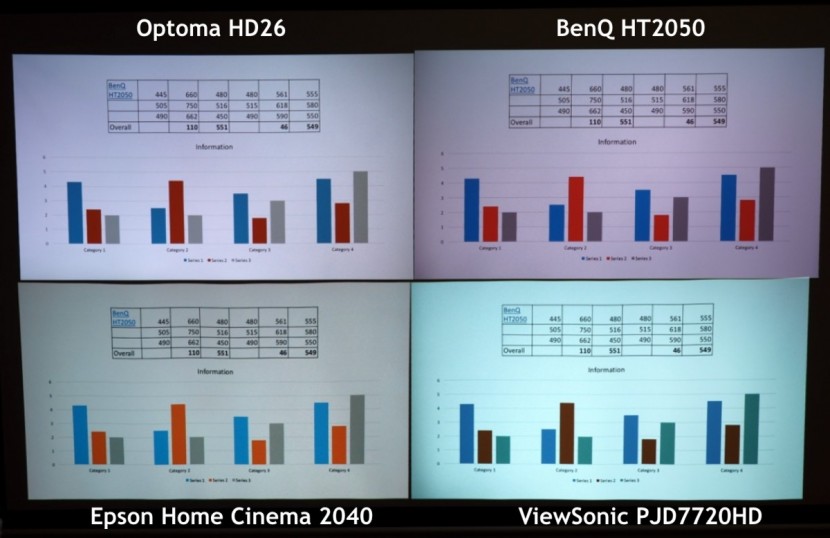 viewsonic pjd7720hd - the pjd7720hd produced the brightest, most vivid images when...