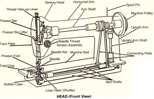 sewing machine - the inner mechanism of a typical sewing machine.