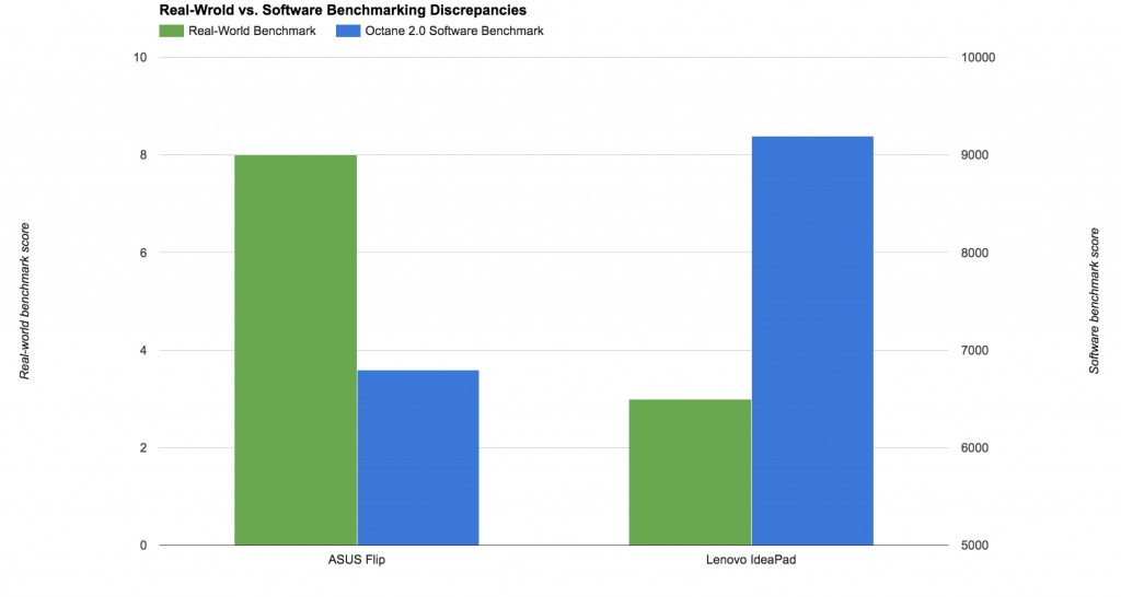 chromebook - the asus flip was one of the top scorers in our real-world...