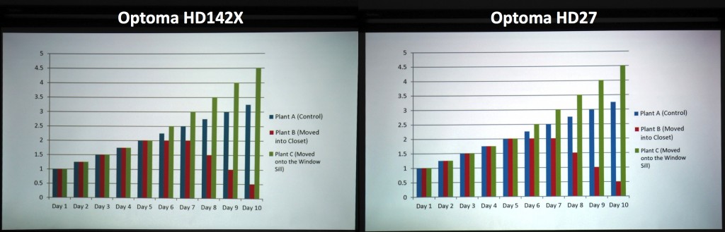 optoma hd142x - we wouldn&#039;t recommend the hd142x for presentations in a well lit...