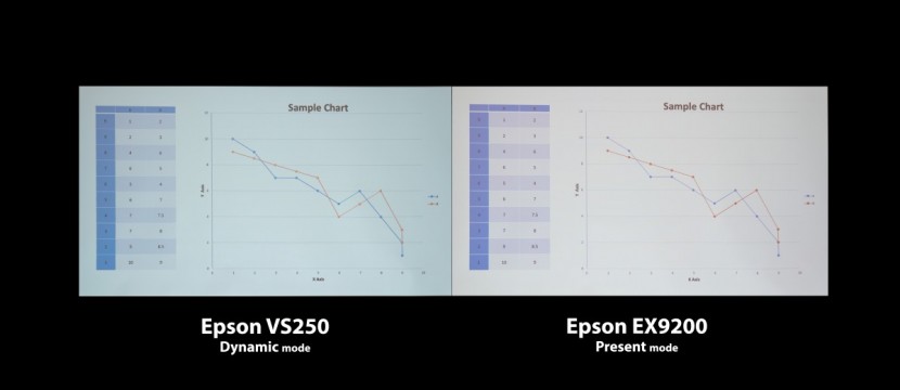 epson vs250 - the vs250 (left) produces a very bright image but lacks the clarity...