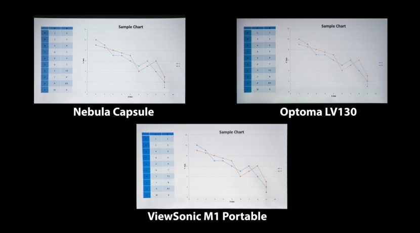 optoma lv130 - text generally looks a bit blurry with the lv130, but in that regard...