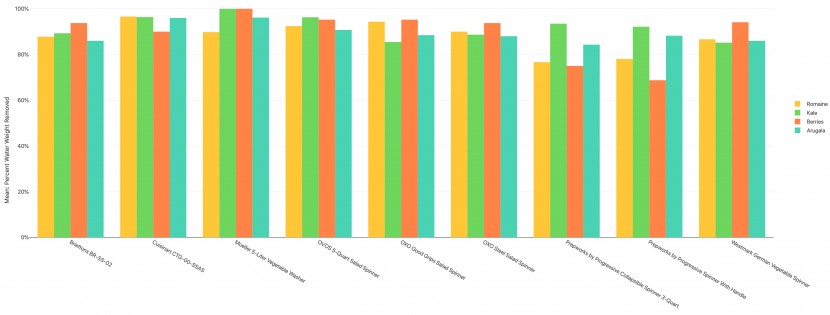 salad spinner - water removal chart