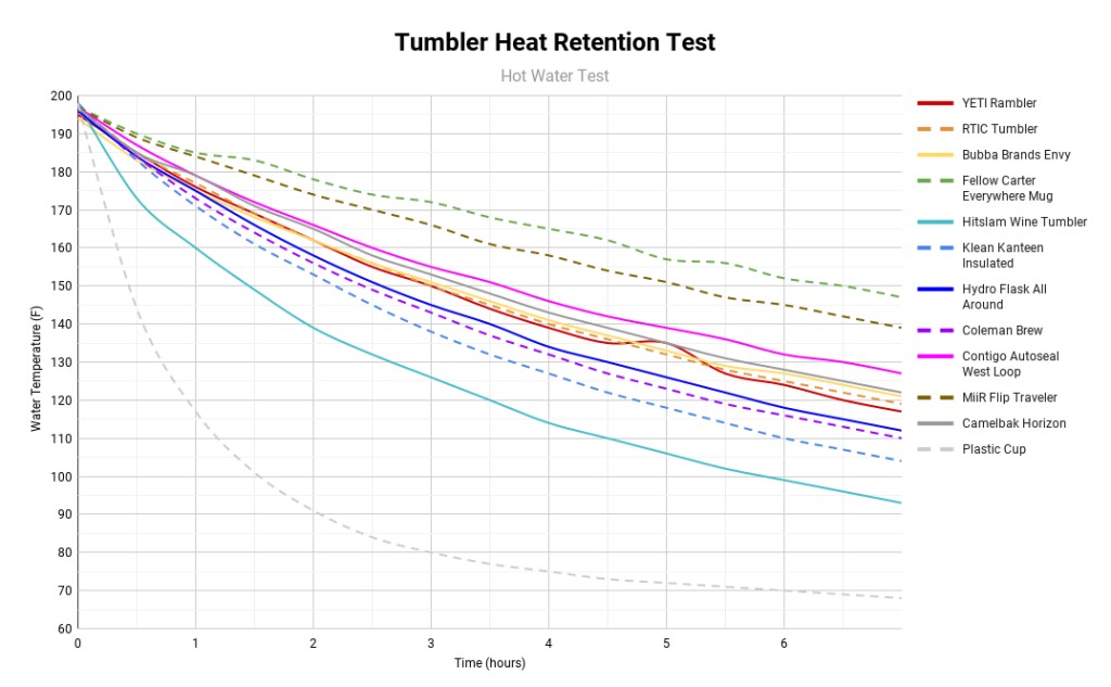 tumbler - a comparison of the heat retention of all the tumblers we tested.