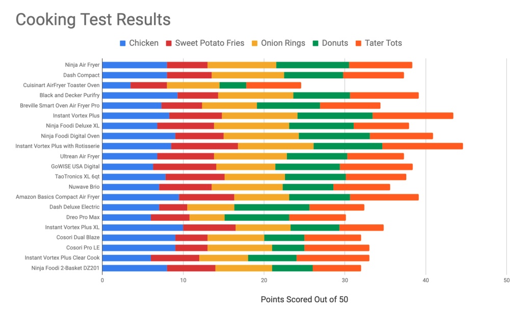 GoWISE USA vs. Ninja DZ550 Air Fryer Comparison 