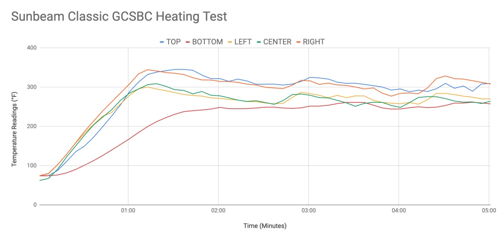sunbeam classic gcsbc - the heating performance across different areas of the sunbeam...