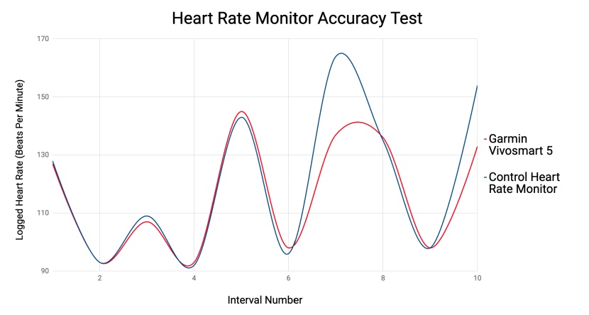 garmin vivosmart 5 - this tracker performs adequately in hr monitoring but is nothing...
