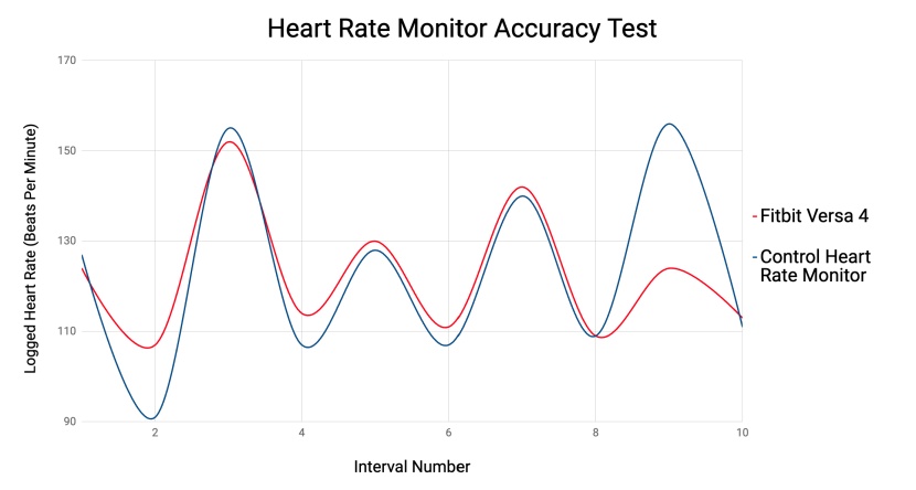 fitbit versa 4 - the hr monitoring of the versa 4 leaves much to be desired.