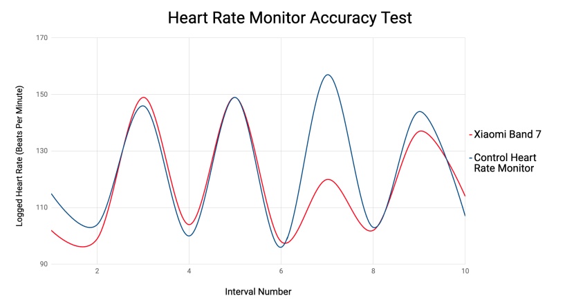 xiaomi mi band 7 - hr monitoring was average at best.