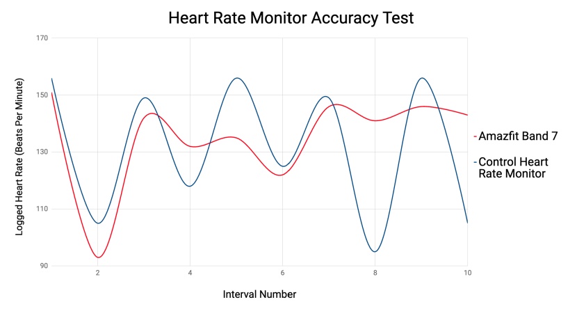 amazfit band 7 - the amazfit band 7 (red line) does not excel in heart rate...