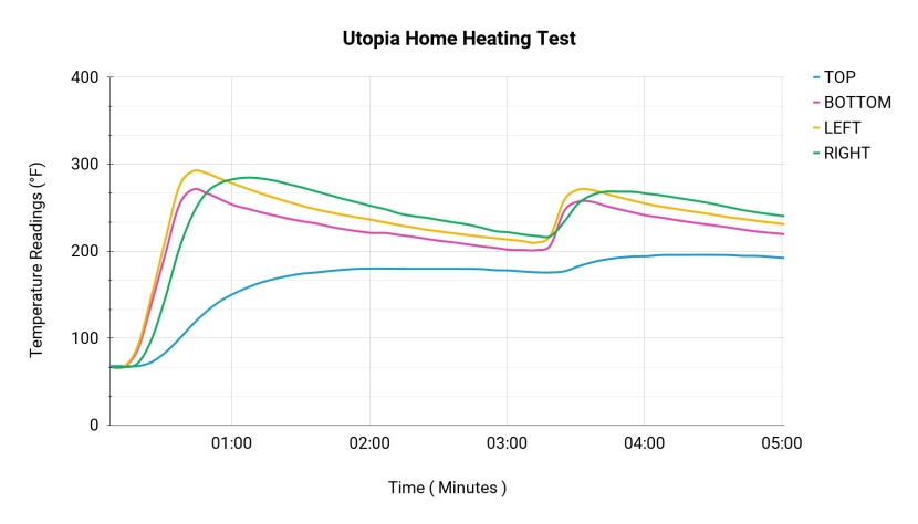 utopia home - utopia home heating test chart showing really low and poorly...