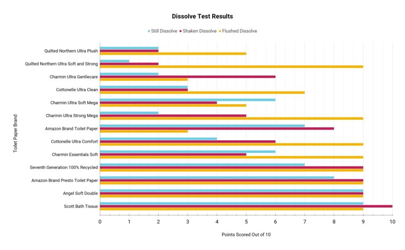 toilet paper - click on the chart above to expand. we scored the dissolve metric...