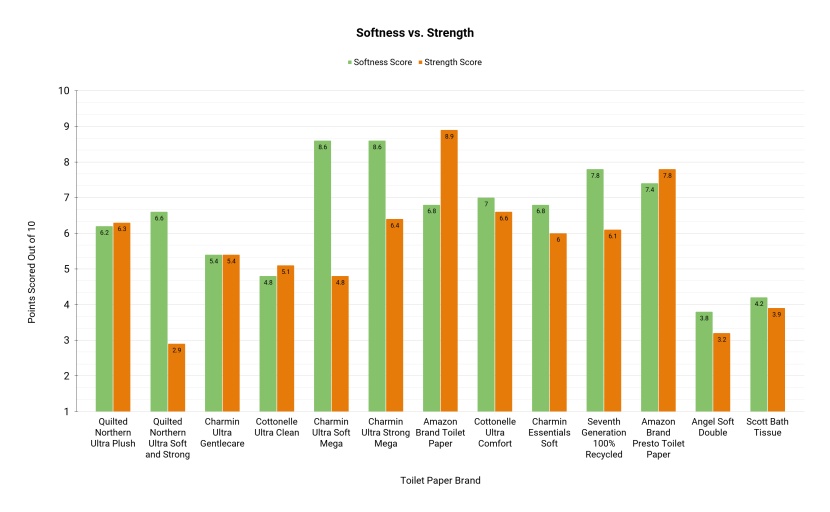 toilet paper - comparing the softness metric score with the strength metric score.