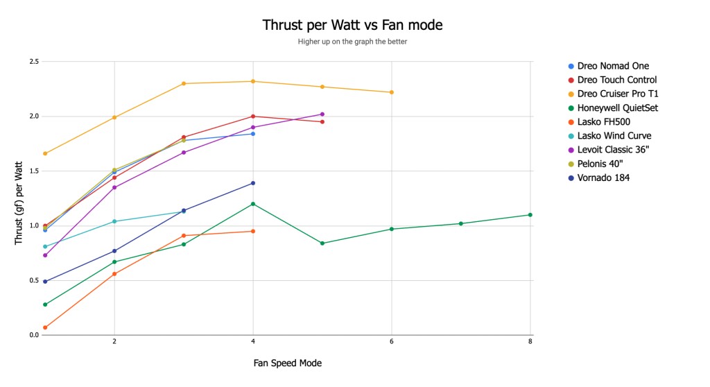 tower fan - this graph breaks down the power output per watt used for each speed...