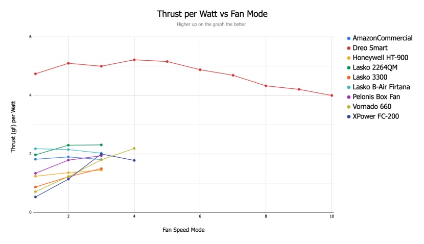 floor fan - the dreo smart is by far the most energy efficient floor fan we have...