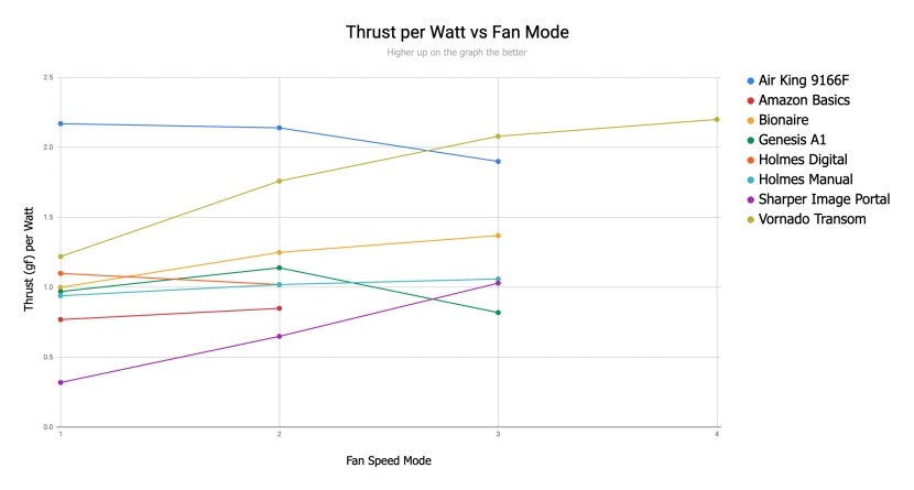 window fan - energy efficiency is the ratio of thrust power to watts used.