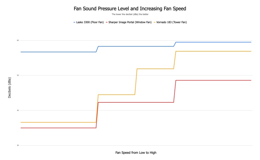 fan - we&#039;ve included decibel readings from three types of fans to show how...
