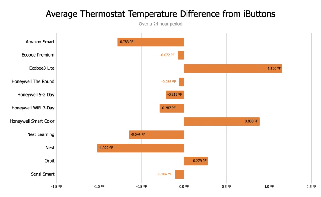 thermostat - here's how accurate every thermostat was compared to averages taken...