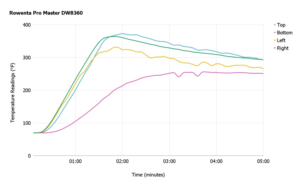 rowenta pro master xcel dw8360u1 - the soleplate temperature logger reading of the rowenta pro master.