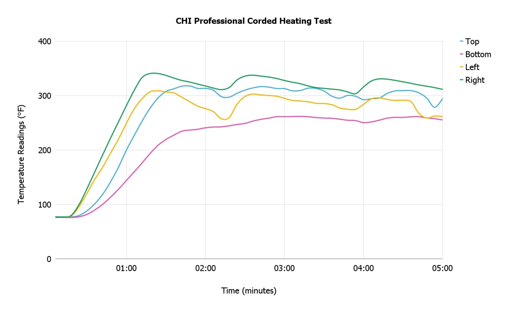chi professional 13101 - soleplate temperature logger reading of the chi professional.