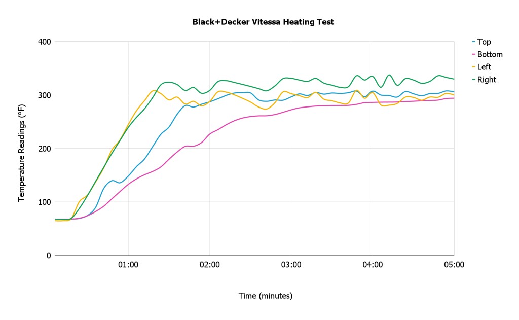 black+decker vitessa advanced cord reel - soleplate temperature logger reading of the black+decker vitessa.
