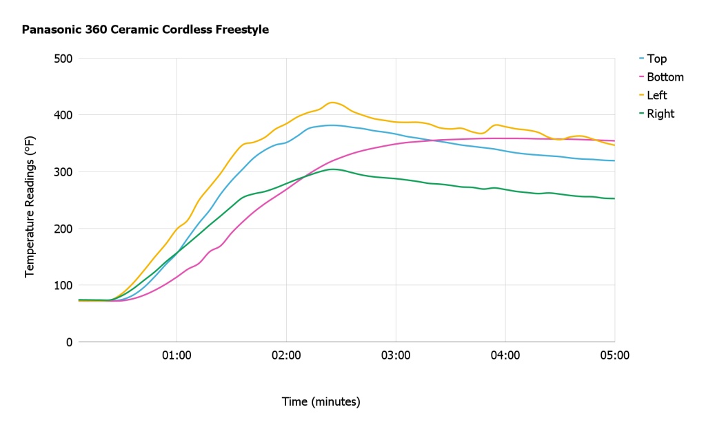 panasonic cordless advanced ceramic - the soleplate temperature logger reading of the panasonic 360...