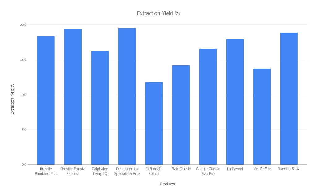 flair classic - here you can see the extraction yield percentage of each product in...
