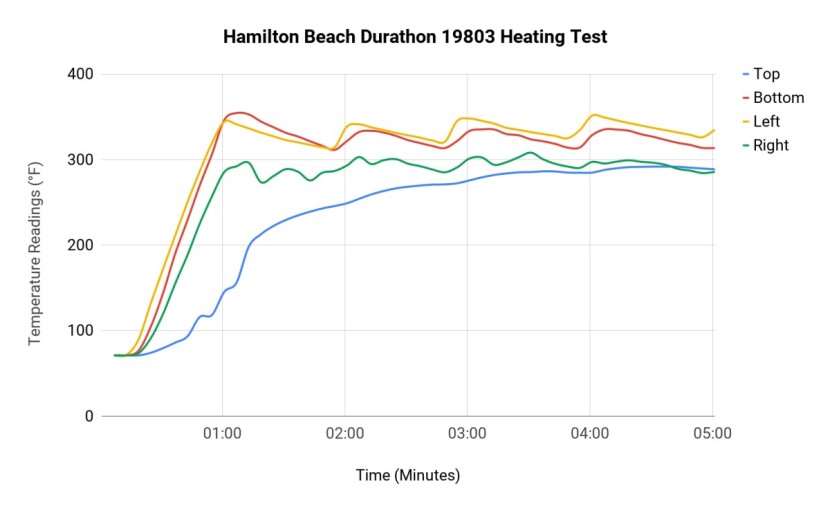 clothes iron - our logged soleplate temperature results of the hamilton beach...