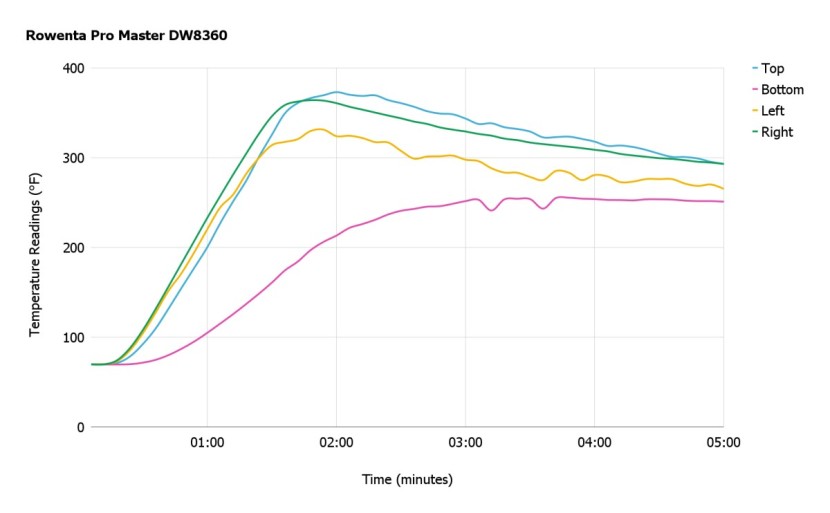 clothes iron - the rowenta pro master heated up to 300 degrees fahrenheit in less...