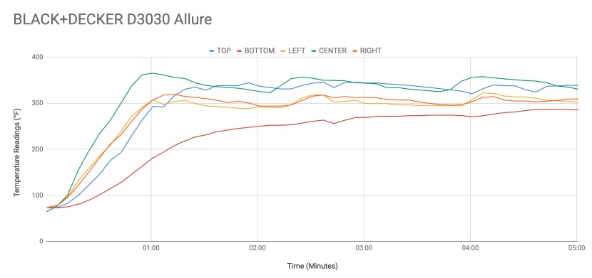 clothes iron - the d3030 allure was able to reach 300 degrees in less than 60...