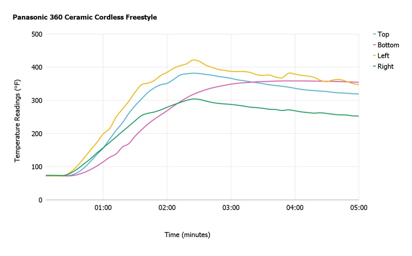 clothes iron - the panasonic cordless advanced ceramic made it to 300 degrees...