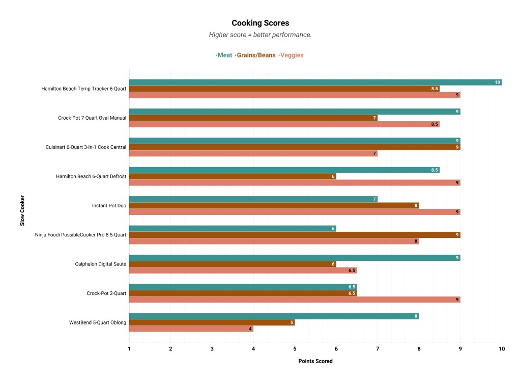 slow cooker - we made three classic recipes: a pot roast, rice and beans, and a...
