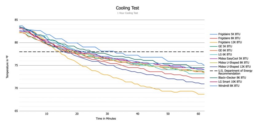 window air conditioner - in our 1 hour cooling test, we record the starting temperature in...