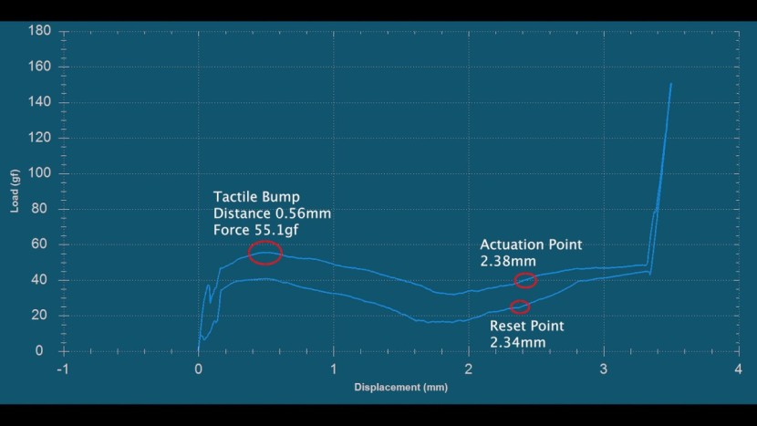 keychron v5 max - our force-displacement data shows how far a button press tends to go...