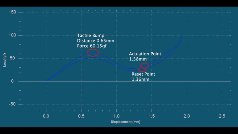 logitech mx keys s - the data from our load and displacement tests provide a visual of...