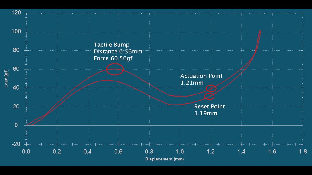 logitech pebble keys 2 k380s - displacement force is essentially the effort it takes for a person...