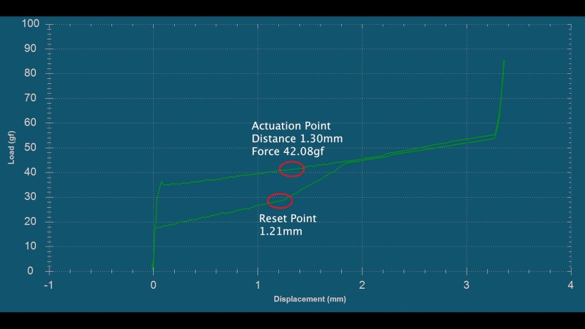 razer pro type ultra - linear switches don&#039;t have the conventional arc that is shown in...