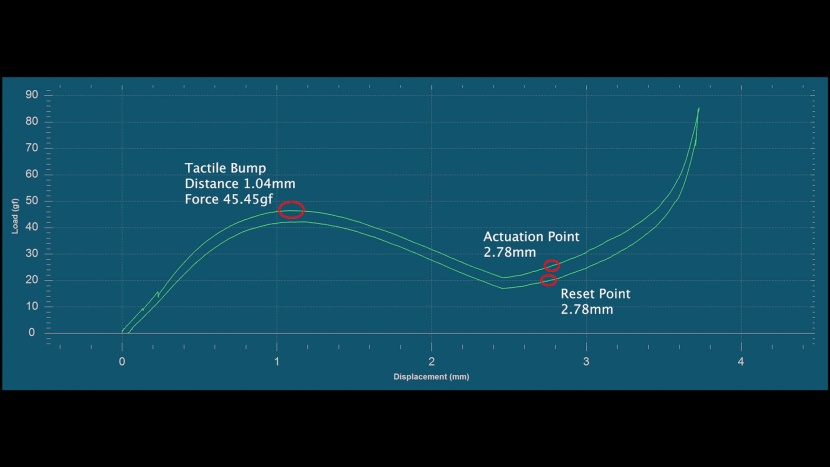 logitech g213 prodigy - our force displacement test precisely graphed the prodigy's...