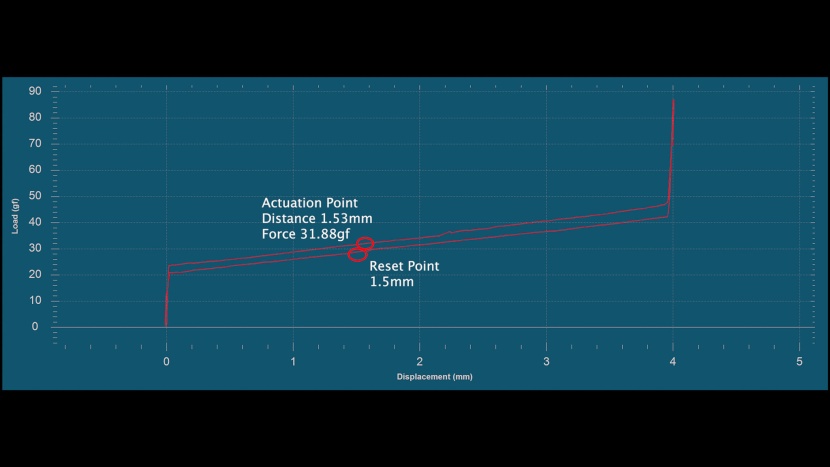 nuphy field75 he - our force-displacement testing rig produced a graph that illustrates...