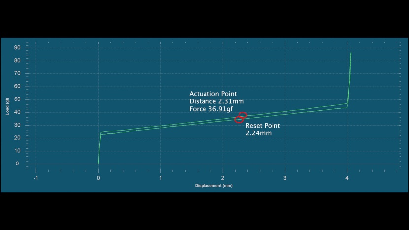 steelseries apex pro gen 3 - the graph produced by our force-displacement machine shows just how...