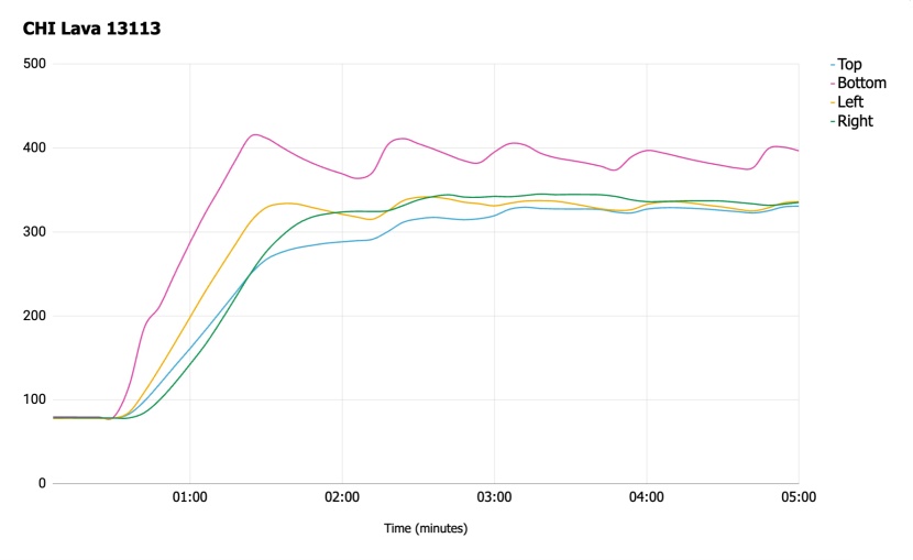 clothes iron - the chi lava is one of the hottest irons we tested, and reaches over...