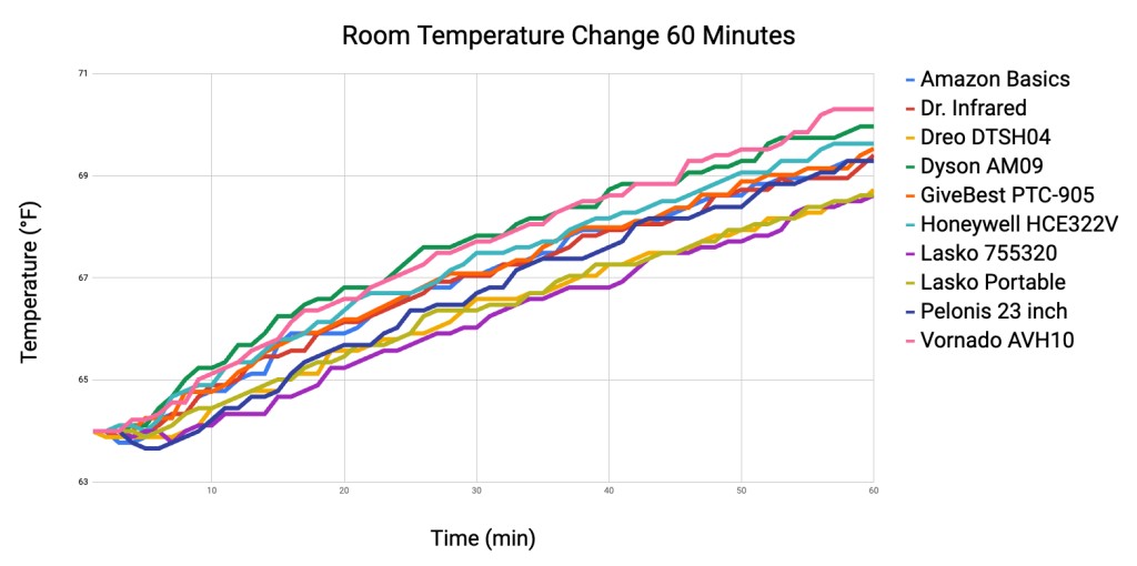 space heater - all things being equal, the vornado avh10 increased our test room&#039;s...