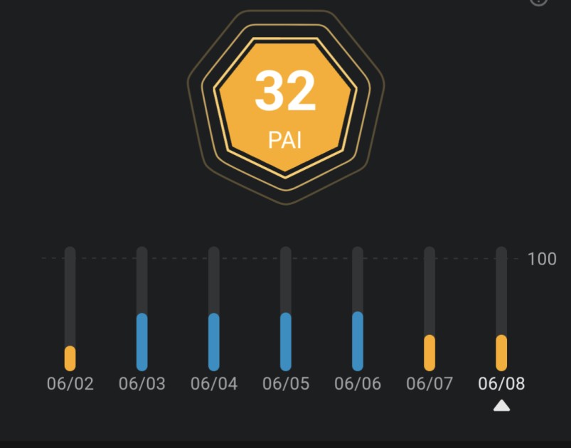 amazfit band 7 - we like the unique pai score on the amazfit; its a rolling...