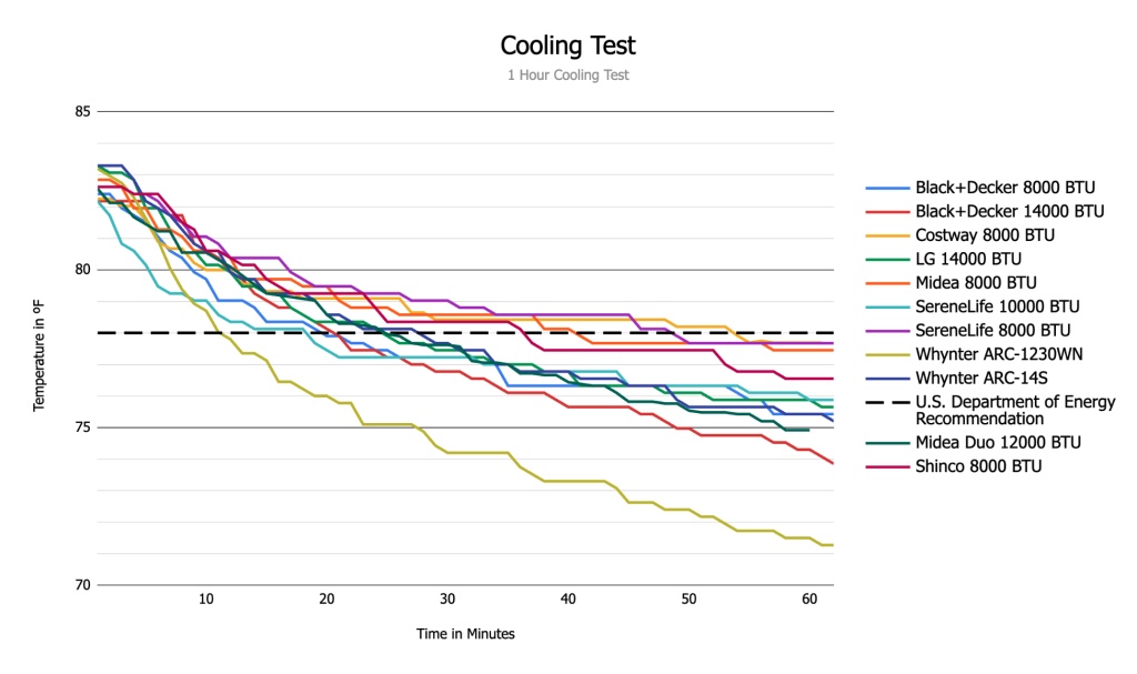 portable air conditioner - we utilize loggers throughout the test room to record the...