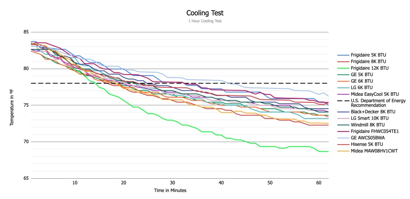window air conditioner - in our 1-hour cooling test, we record the starting temperature in...