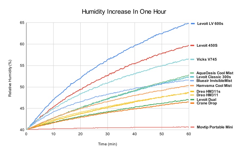 humidifier - the humidity increase over an hour shows drastic differences between...