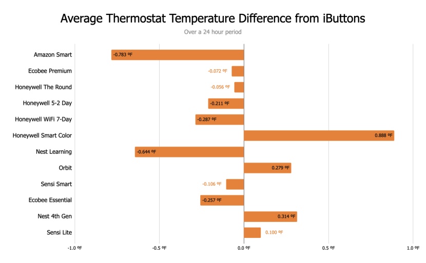 thermostat - as you can see above, all of the thermostats we tested have great...